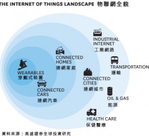 物聯(lián)網(wǎng)全貌