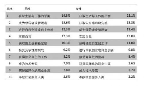 未來(lái)3年的職業(yè)規(guī)劃目標(biāo)（男性vs.女性）